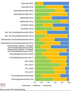 CHE Ranking: Mehr Abschlüsse in der Regelstudienzeit an Universitäten – CHE