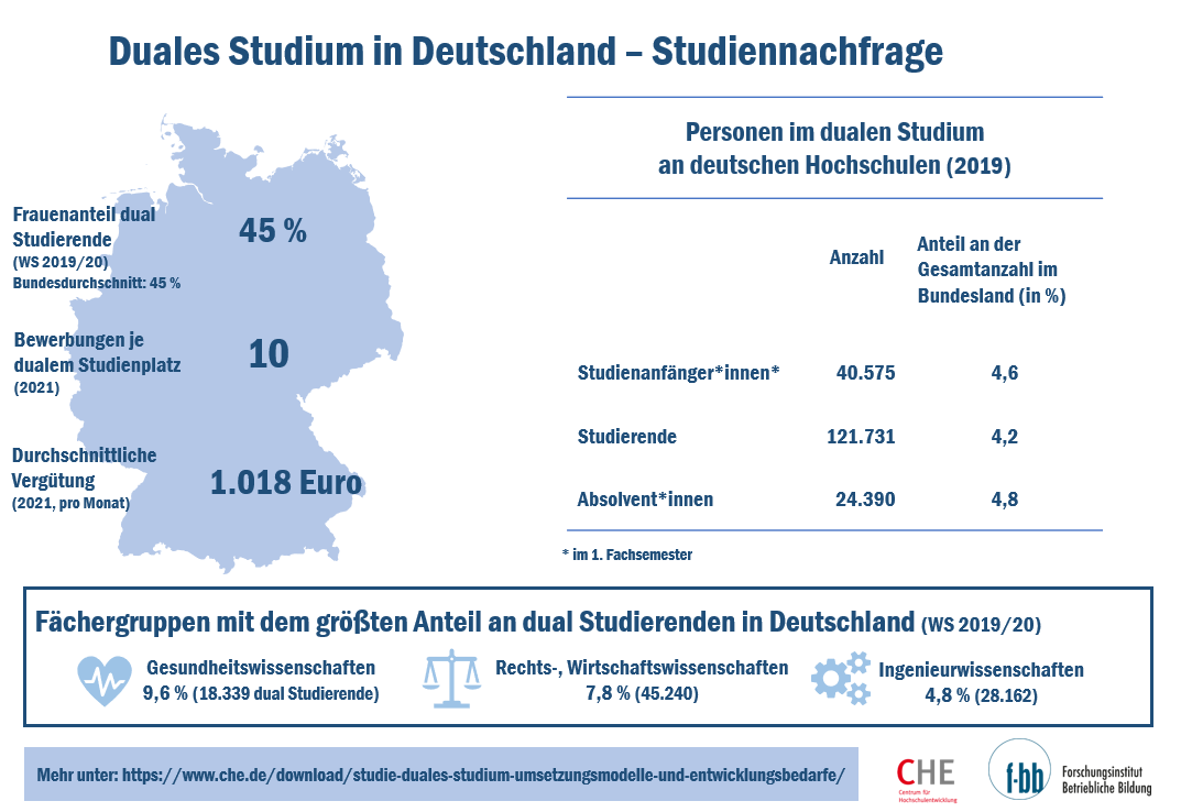 Duales Studium in Deutschland Große Länderunterschiede bei