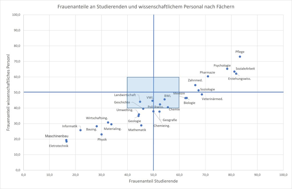 Grafik Frauenanteile an Studierenden und wissenschaftlichem Personal nach Fächern in U-Multirank