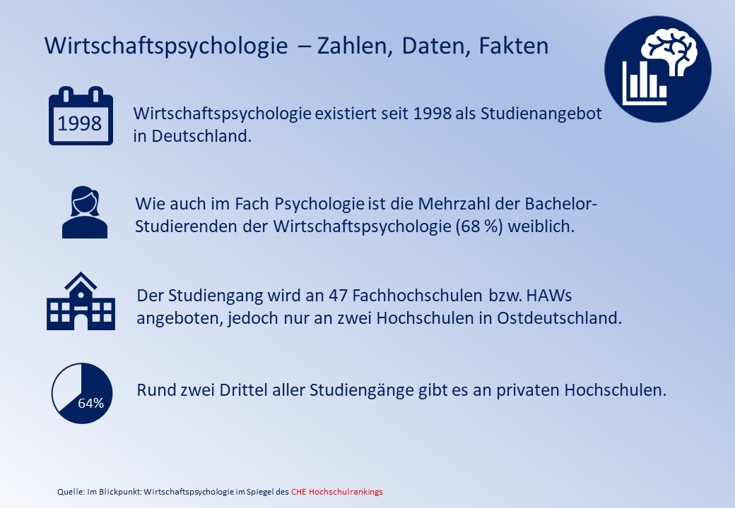 Wo Kann Man Wirtschaftspsychologie Studieren www.che.de