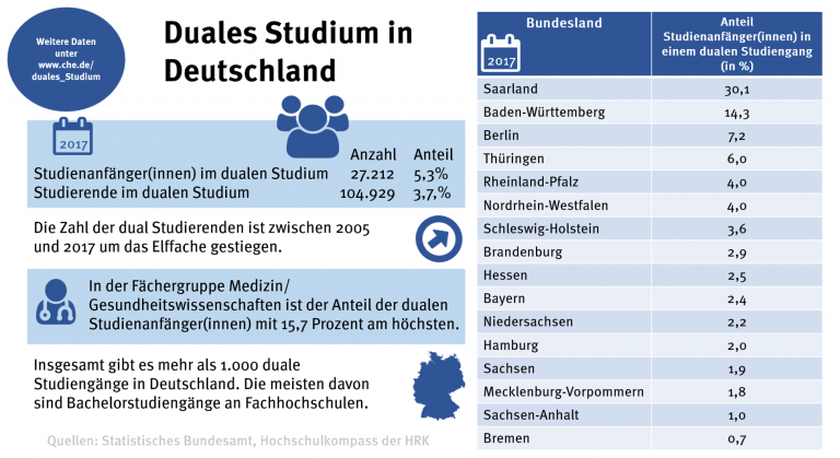 Was Ist Das Kürzeste Studium