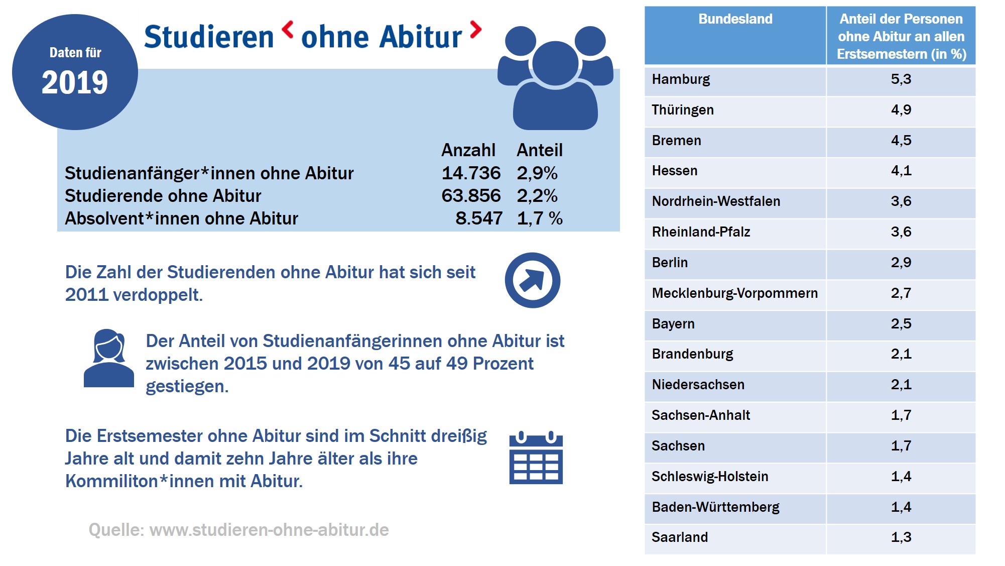 Zahl der Studierenden ohne Abitur auf neuem Höchstwert