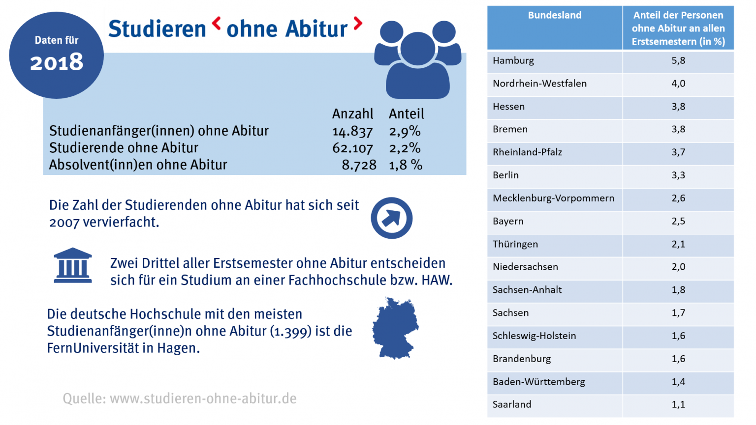 Neuer Höchststand: Mehr als 62.000 Studierende ohne Abitur – CHE