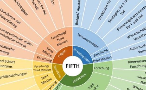 Forschungsprojekt FIFTH – Facetten von und Indikatoren für Forschung und Third Mission an Hochschulen für angewandte Wissenschaften