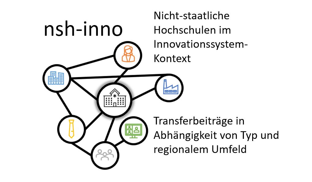 Nicht-staatliche Hochschulen im Innovationssystem-Kontext. Transferbeiträge in Abhängigkeit von Typ und regionalem Umfeld (nsh-inno)